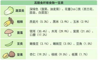 高纤维素