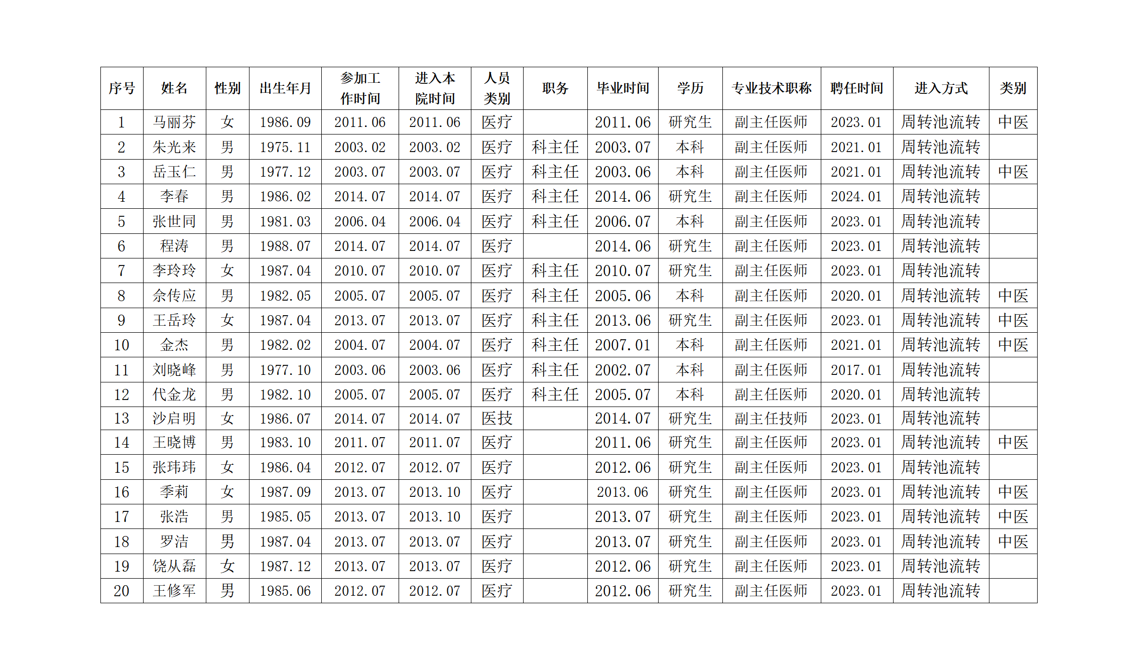 关于六安市中医院2024年度拟进入自建池编制管理人员名单公示_01